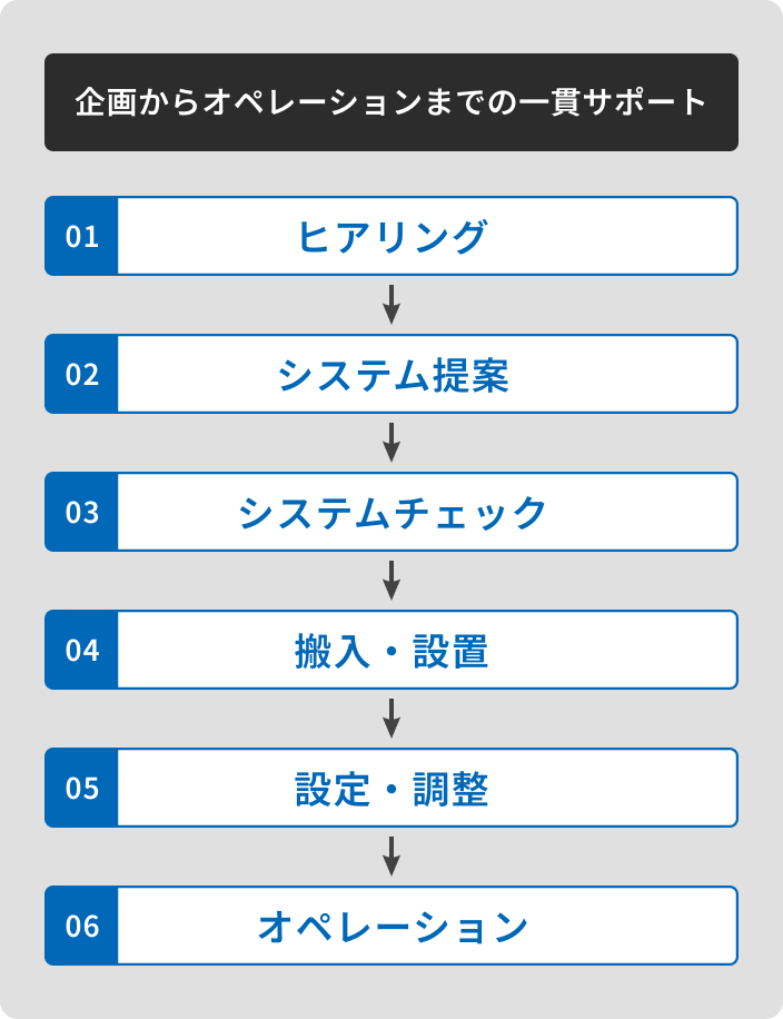 企画からオペレーションまでの一貫サポート 01ヒアリング 02システム提案 03機材手配 04搬入・設置 05設置・調整 06オペレーション